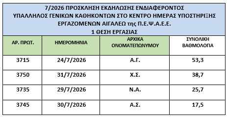 αποτελέσματα ΚΗΥΕ Αιγάλεω 7.2026